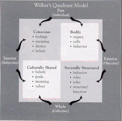 Theosophical Society - Ken Wilber Quadrant Model Theosophical Society - Ken Wilber Quadrant Model Dualism Duality